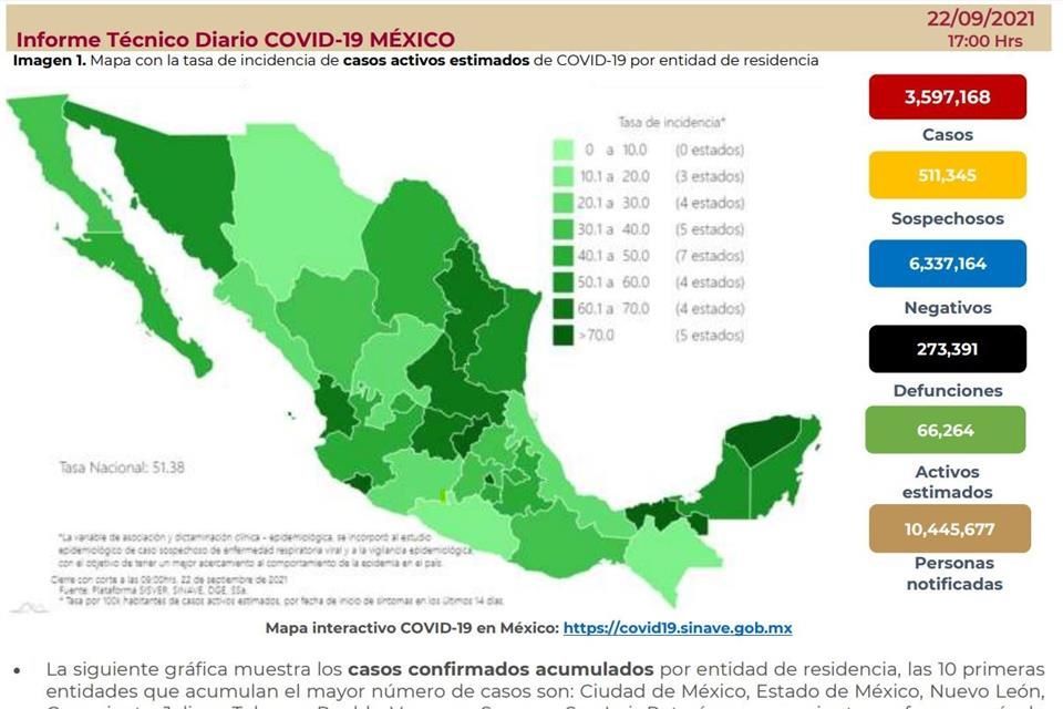 Reporta Ssa 811 muertes más por Covid; suman 273 mil 391