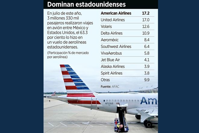 Pierden vuelo aerolíneas mexicanas en EU
