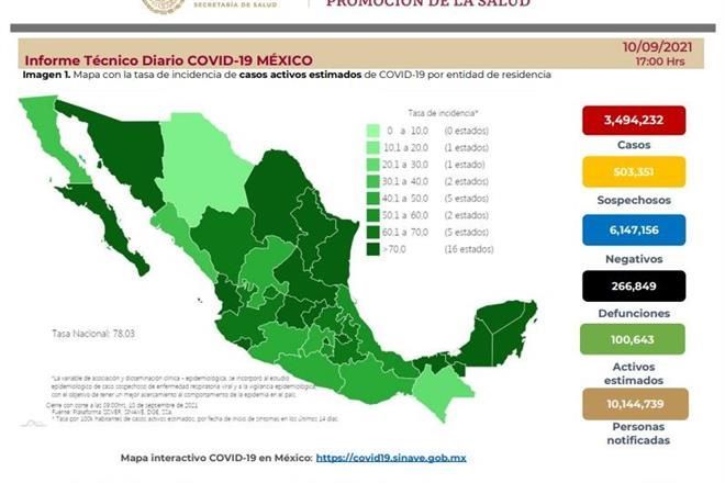 Acumula México 266 mil 849 muertes por Covid