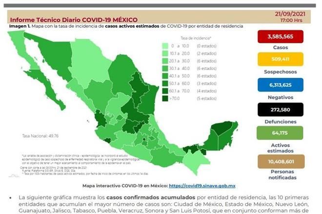 Reporta Ssa 815 muertes más por Covid; suman 272 mil 580