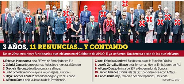 Llega al Tercer Informe con bajas consecutivas