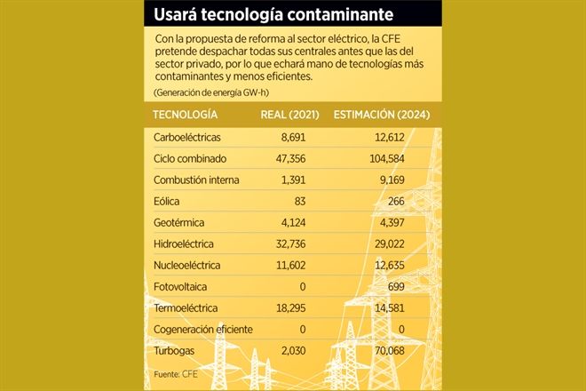 Generará CFE más energía sucia si se avala reforma eléctrica
