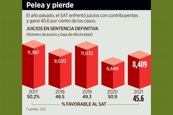 Pierde SAT 54% de juicios contra contribuyentes
