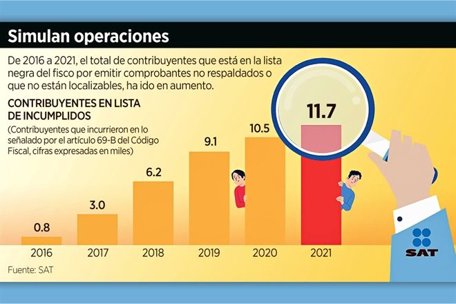 Crece 12.1 veces red de ‘factureras’ en últimos 5 años