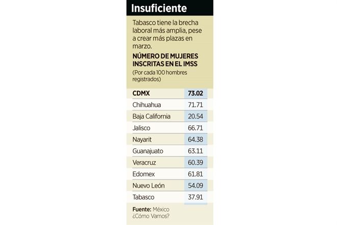 Se recuperan empleos, pero sin cerrar la brecha de género