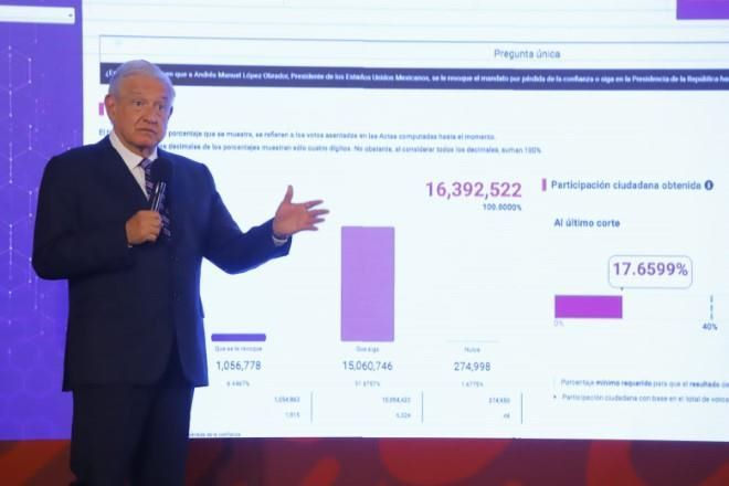 Reconoce AMLO mitad de votos: ‘sí, pero con boicot de INE’