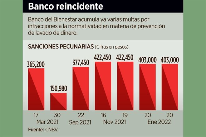 Suma dos multas más el Banco del Bienestar