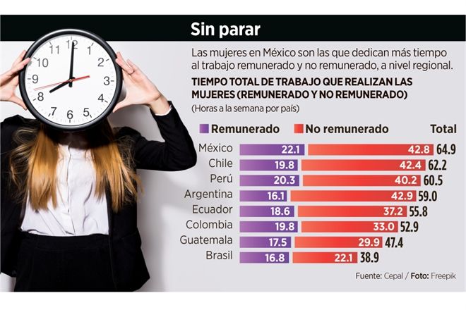 Trabajan más horas las mexicanas en América Latina