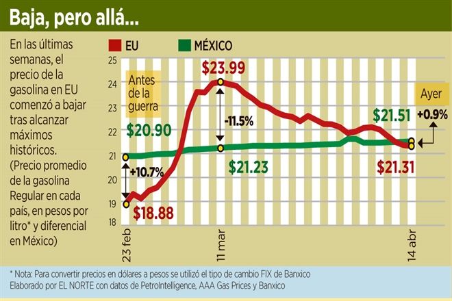 Resulta más cara gasolina en México que en EU