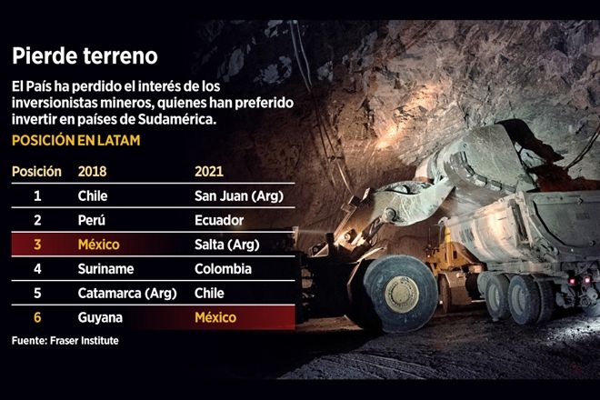 Quitan con Ley atractivo minero de México