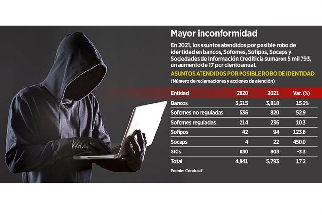 Lideran bancos quejas por robo de identidad