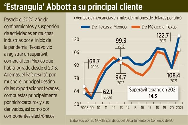 Critican postura de 4T con Texas