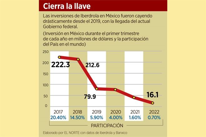 Recorta Iberdrola inversiones en México