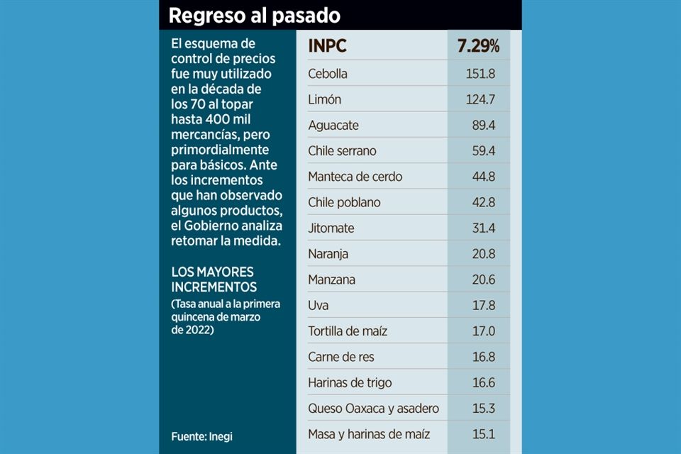 Alertan más alzas si se controlan los precios