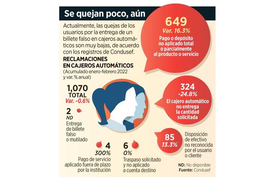 ‘Lloverían’ quejas y sanciones por billetes falsos