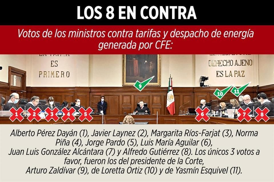Cuenta mal Zaldívar votos de Ley Eléctrica