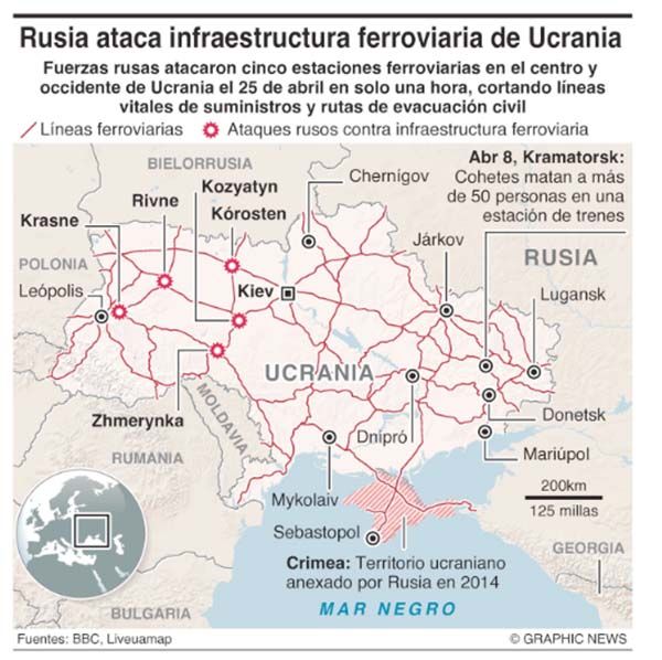 Bombardea Rusia red ferroviaria en Ucrania; 5 muertos