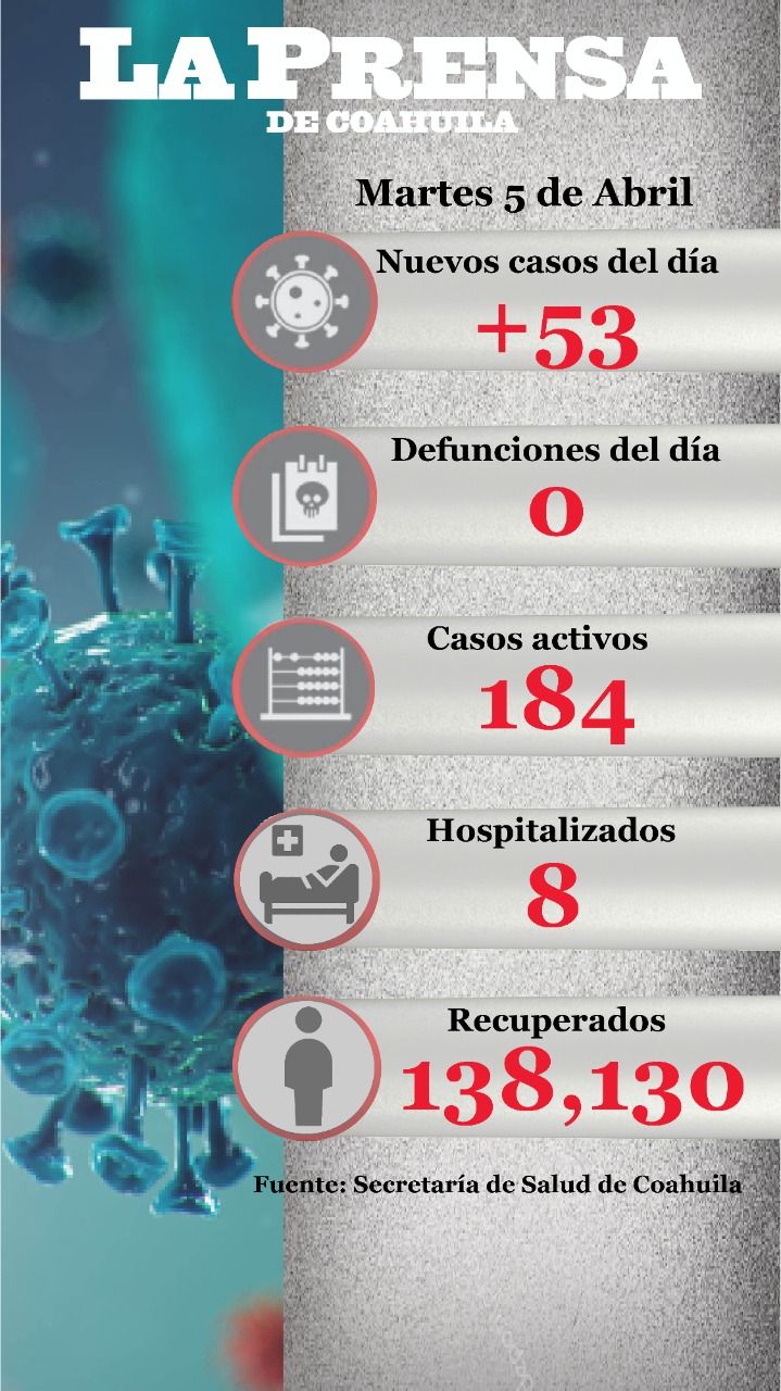 Al día de hoy se registran 53 nuevos casos de Covid 19 en Coahuila, sin presentarse defunciones
