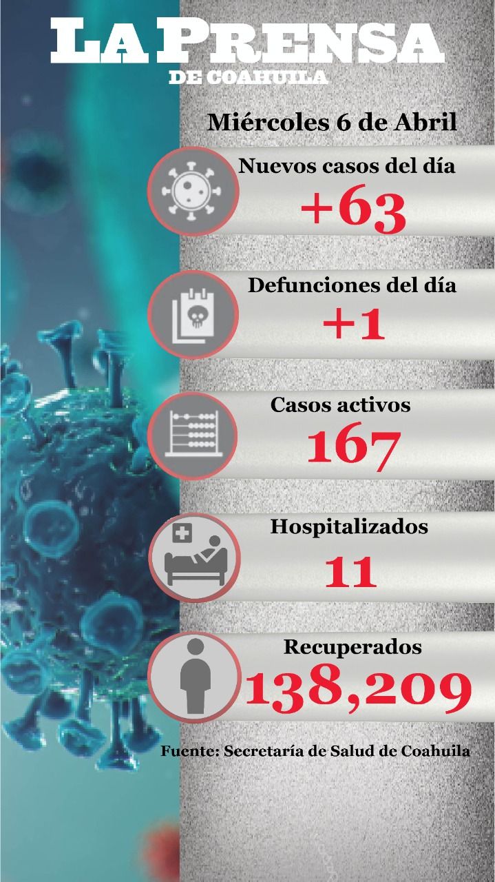 Se registran 63 nuevos casos de COVID 19, incluída una defunción en Coahuila