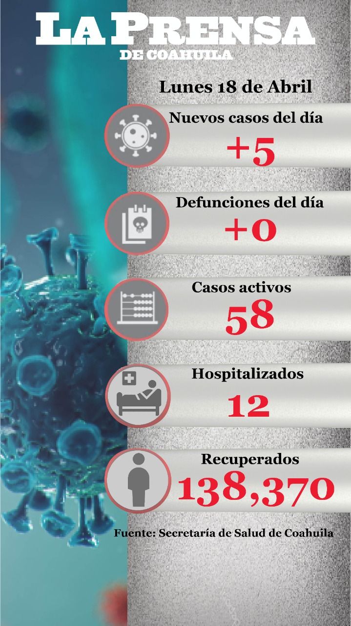 Se registran 5 nuevos casos de COVID 19 en Coahuila, sin presentarse defunciones