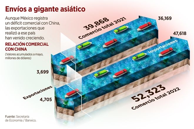Son récord las exportaciones de México a China