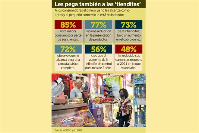 Ajustan por inflación hábitos de consumo