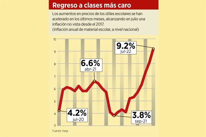 Regreso a clases más caro: suben 9.2% los útiles escolares