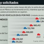 Prefieren en EU autos fabricados en México