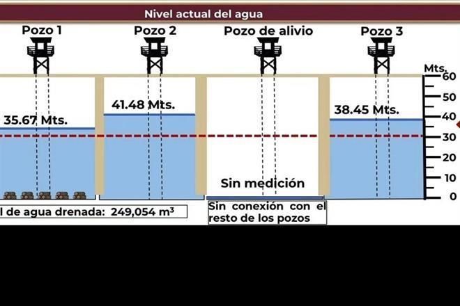 Inyectarán concreto en mina a 12 días de tragedia