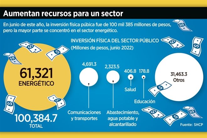 Gasta más el Gobierno en obras energéticas