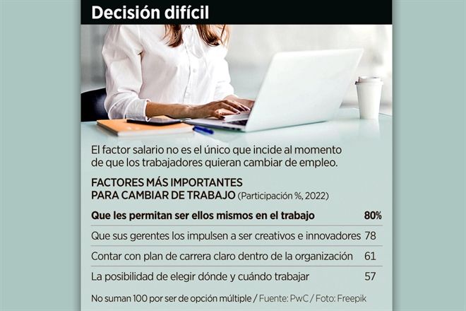 Al igual que tú, 54% quiere un mejor trabajo