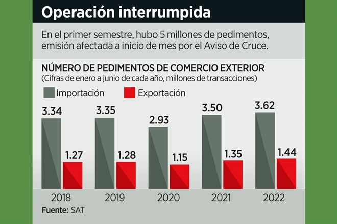 Traba a la exportación el pleito entre SAT y Aduanas