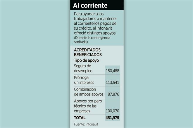 Reclasifica Infonavit su cartera vencida y afloran morosos