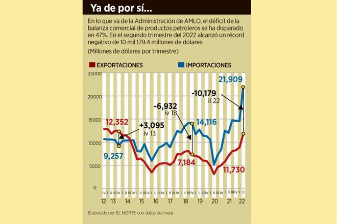 Se dispara 47% déficit energético