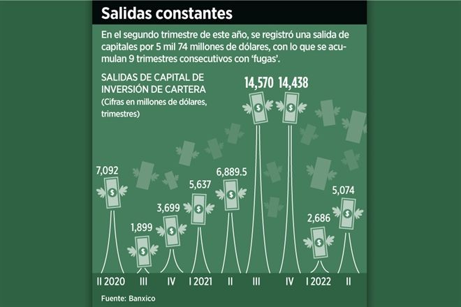 Acelera política interna salida de capitales