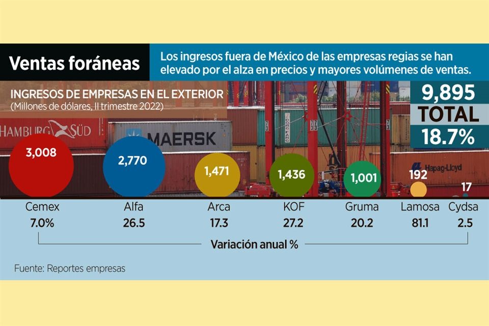 Elevan regias 19% ventas en el exterior