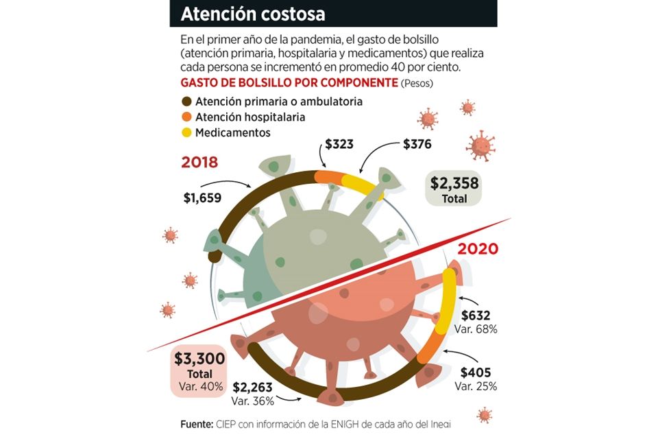Cuesta hasta 70% menos el tratamiento contra Covid-19