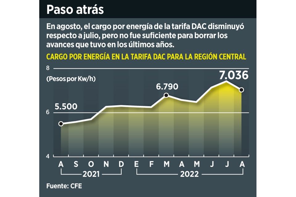 Disminuye 5% tarifa de alto consumo