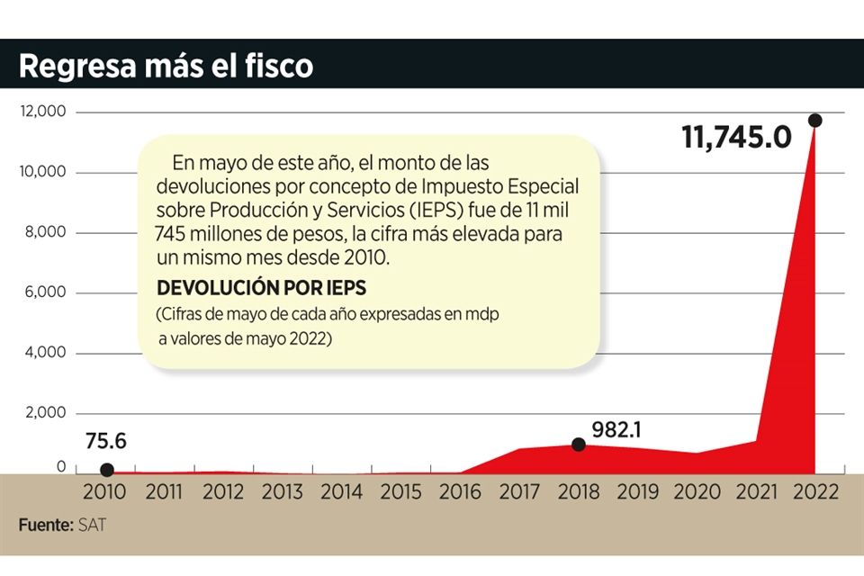 Crece 10 veces devolución del IEPS