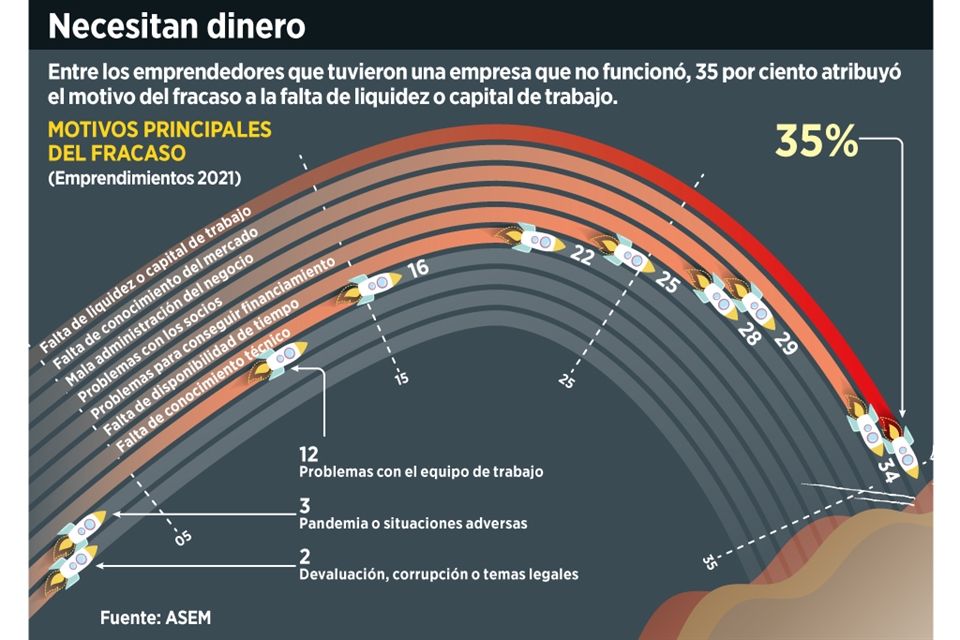 Ahoga a Pymes falta de liquidez