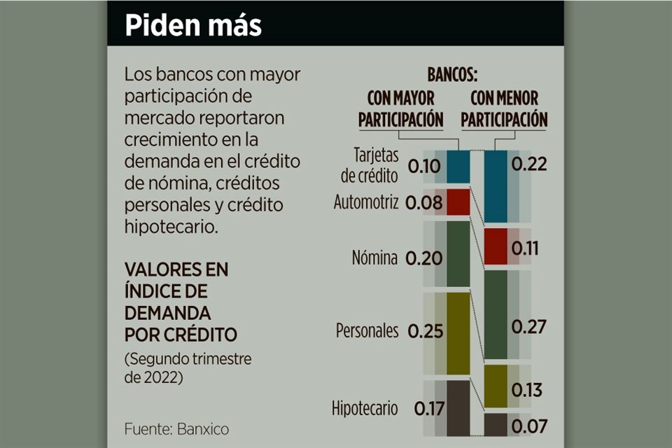 Piden a los bancos más créditos de nómina, hipotecarios…