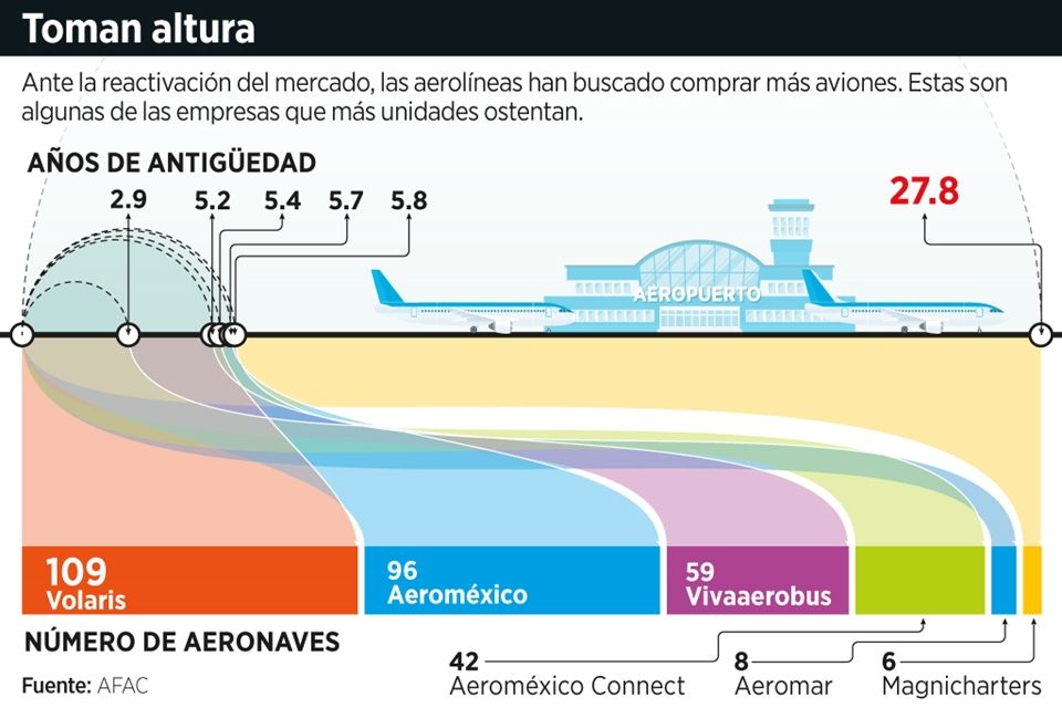 ¿Cuántos aviones hay en México?