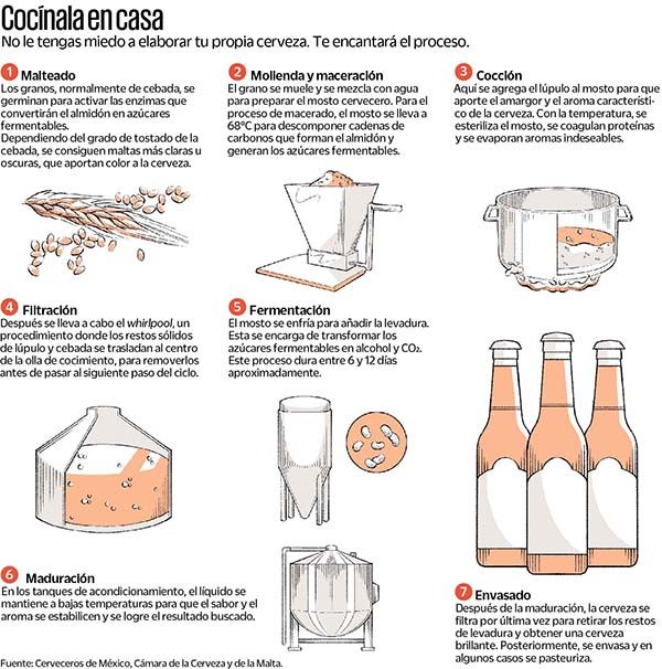 El abc de la cerveza en casa