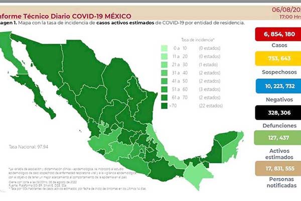 Suman 85 muertes más por Covid-19