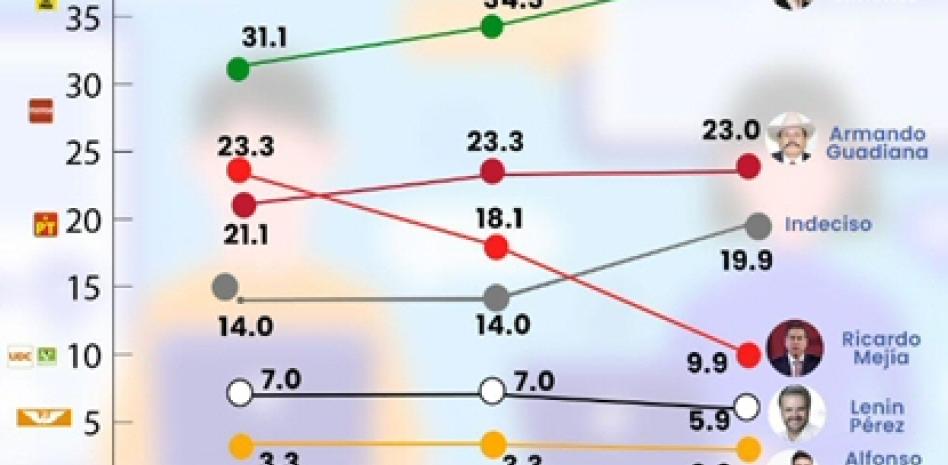 MANOLO, CONSOLIDADO COMO FAVORITOEN COAHUILA, INDICA ENCUESTA
