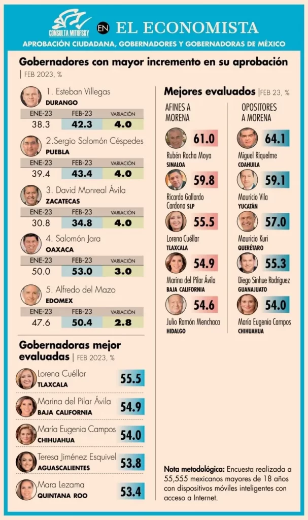 LIDERA MARS APROBACIÓN NACIONAL DE GOBERNADORES