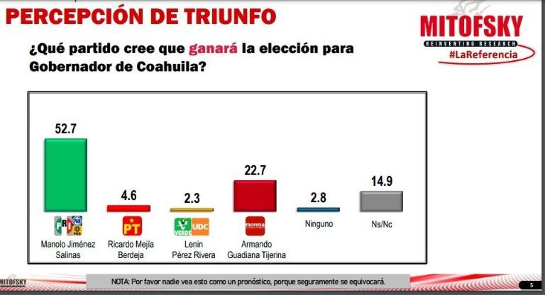 ELECCIONES EN COAHUILA 2023: MANOLO JIMÉNEZ LLEVA LA PREFERENCIA ELECTORAL, SEGÚN MITOFSKY