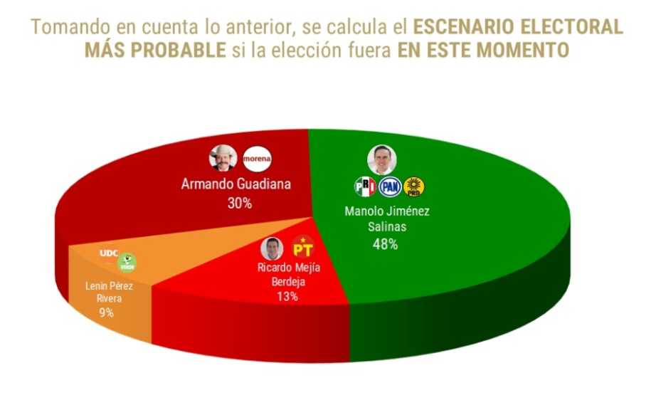 MANOLO JIMÉNEZ ENCABEZA PREFERENCIAS RUMBO A ELECCIONES POR COAHUILA