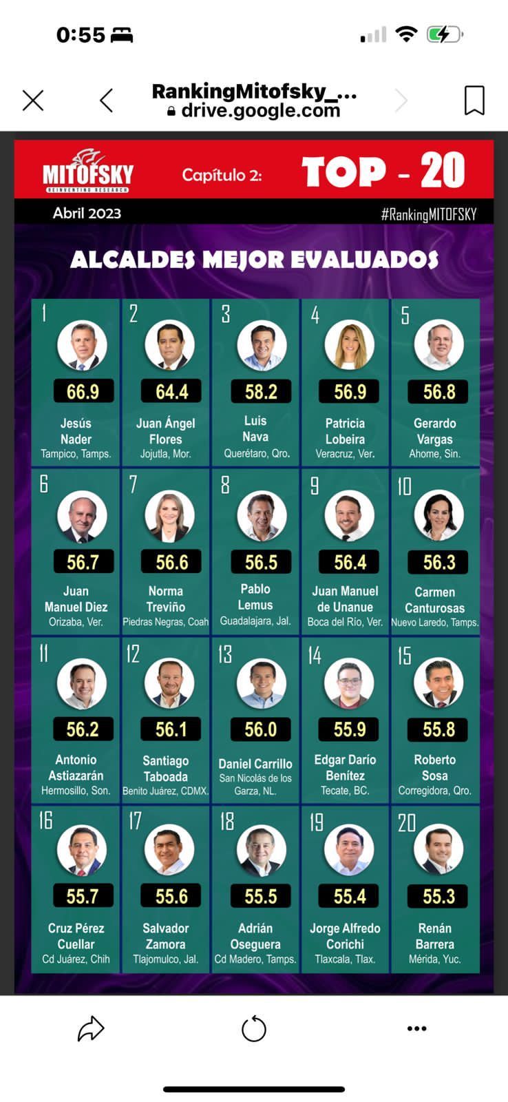 NORMA TREVIÑO ES SÉPTIMO LUGAR A NIVEL NACIONAL ENTRE ALCALDES DEL PAÍS