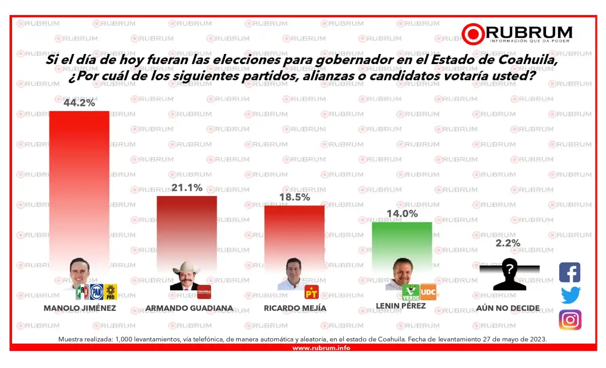 CIERRE DE CAMPAÑA DE ELECCIONES 2023: ASÍ QUEDÓ LA INTENCIÓN DE VOTO PARA EL EDOMEX Y COAHUILA